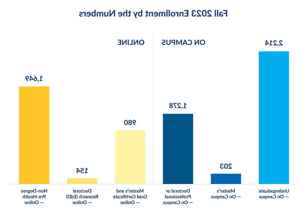 Fall 2023 Enrollment - On Campus Undergaduate: 2,214 | On Campus Master's: 203 | On Campus Doctoral or Professional: 1,278 | Online Master's and Grad Certificate: 980 | Online Doctoral Research (EdD): 154 | Online Non-DegreePre-Health: 1,649