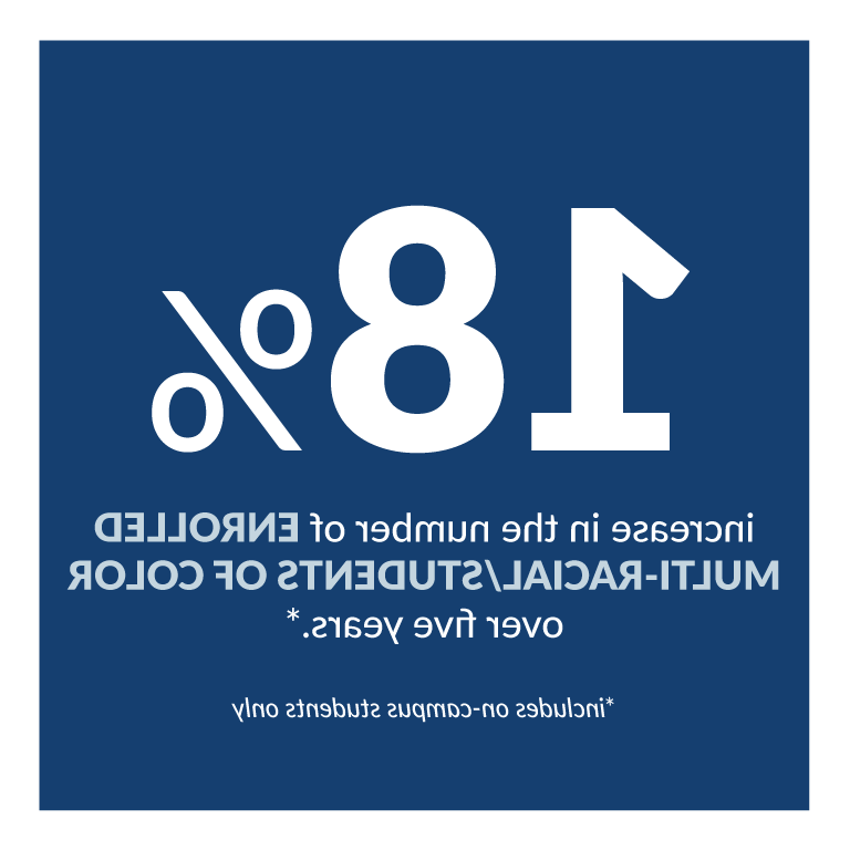 18% increase in the number of enrolled multi-racial/students of color over five years (includes on-campus students only).